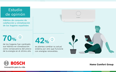 8 de cada 10 hogares en Madrid han cambiado sus hábitos en climatización debido al precio de la energía en el último año
