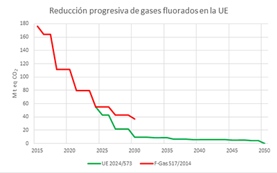 FEGECA analiza el nuevo Reglamento UE 2024/573 sobre los gases fluorados de efecto invernadero